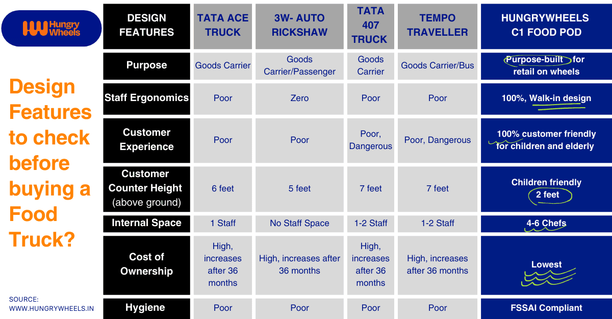 Everything you need to know about the history of History of food trucks, mobile food pod and food truck - best fodo truck design - hungrywheels.in best manufacturers of food trailer, food truck and food kiosk