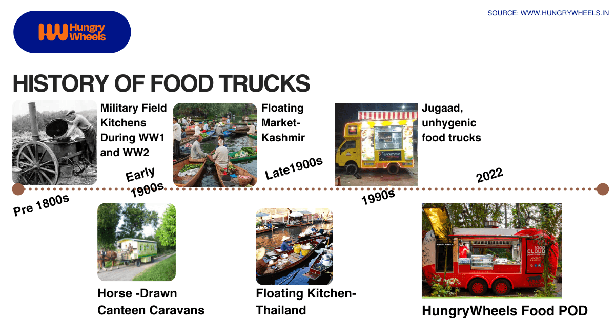 Everything you need to know about the history of food trucks, mobile food pod and food truck - hungrywheels.in best manufacturers of food trailer, food truck and food kiosk