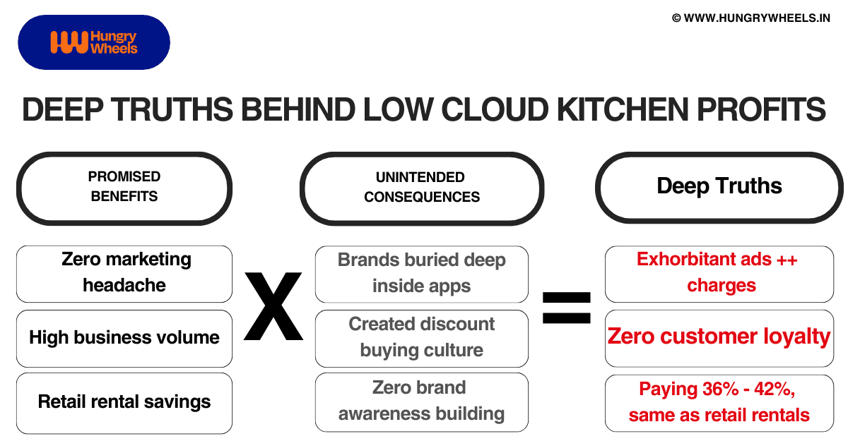 deep truth behind low cloud kitchen profits - unlock profits in cloud kitchen business with food POD - hungrywheels.in best food truck, food trailer, food cart