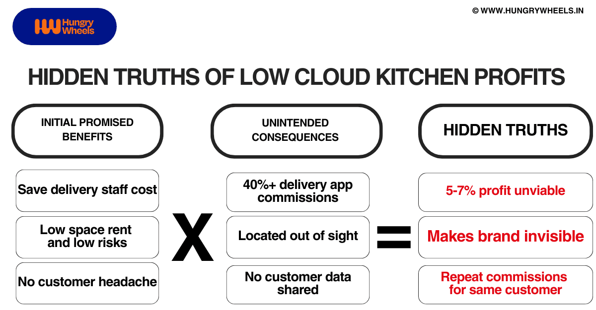 hidden truths behind low cloud kitchen profits- unlock profits in cloud kitchen business with food pod - hungrywheels.in best food truck, food trailer, food cart